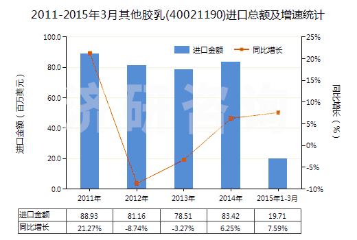 2011-2015年3月其他膠乳(40021190)進(jìn)口總額及增速統(tǒng)計(jì) 2011-2015年3月其他膠乳(40021190)進(jìn)口總額及增速統(tǒng)計(jì)